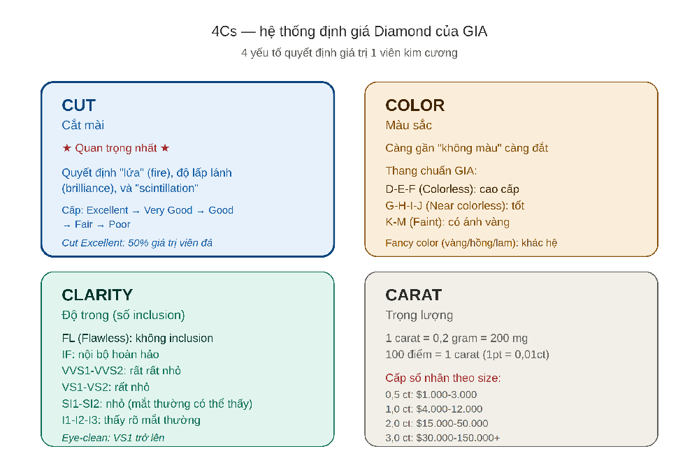 4Cs — hệ thống định giá Diamond của GIA