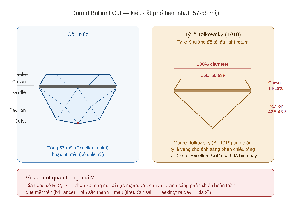Cấu trúc cut Round Brilliant Diamond — tỷ lệ Tolkowsky