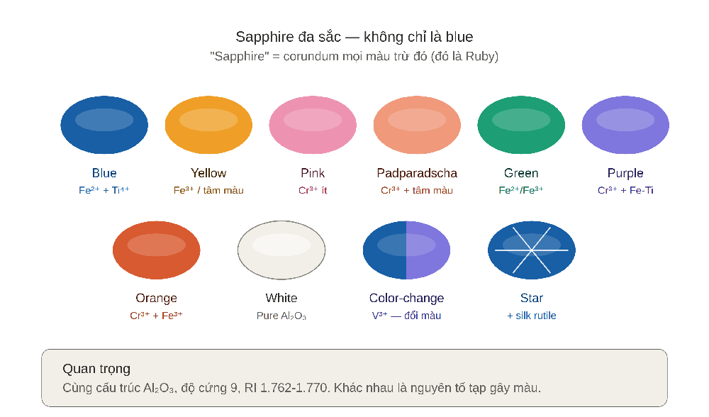 Sapphire đa sắc — không chỉ là blue
